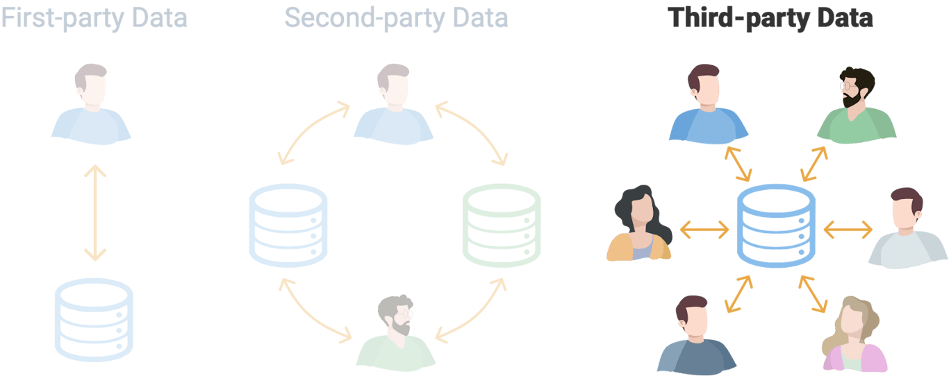 Third-party data is aggregated from various sources, offering broad insights into customer behaviors and trends.