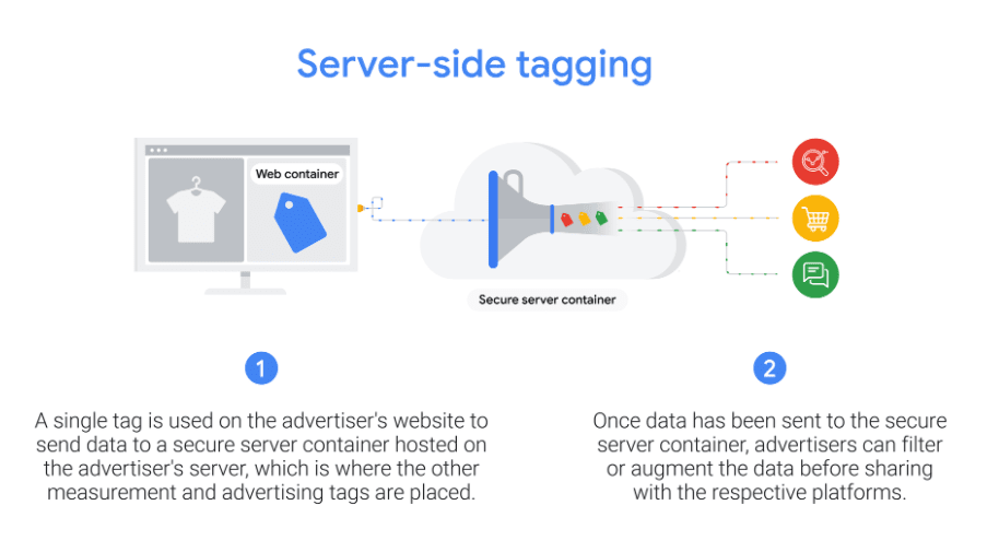 Server-side tagging, where data is collected on the advertiser’s server before being securely processed and shared with platforms.