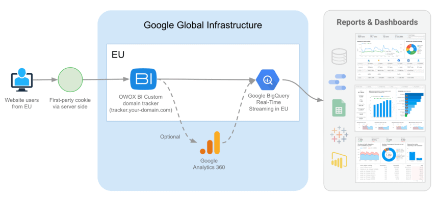 OWOX BI collects and stores website data in Google BigQuery within the EU for analytics and reporting.