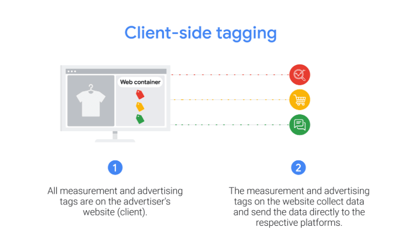 Client-side tagging process, where website tags collect and send data directly to marketing and analytics platforms.