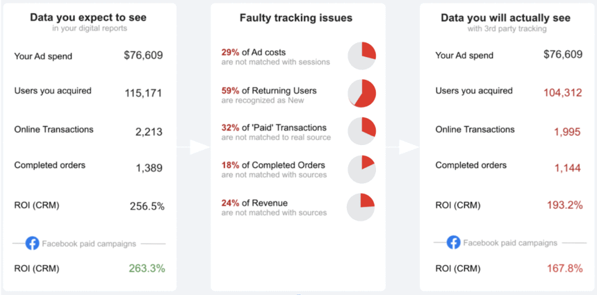 Comparison of expected vs actual ad campaign data, showing discrepancies in ad spend, users acquired, and ROI.