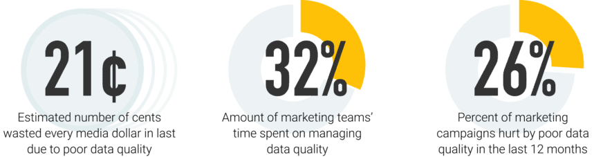Infographic showing 21¢ wasted per media dollar, 32% marketing time spent managing data, and 26% campaigns impacted.