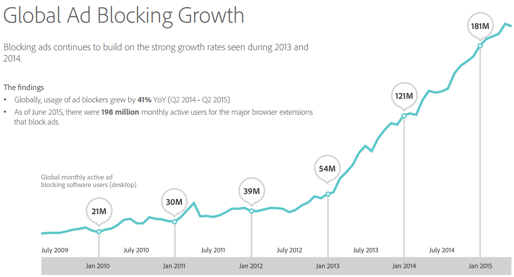 Chart showing global ad blocking growth from 21M to 181M active users between 2009 and 2015.