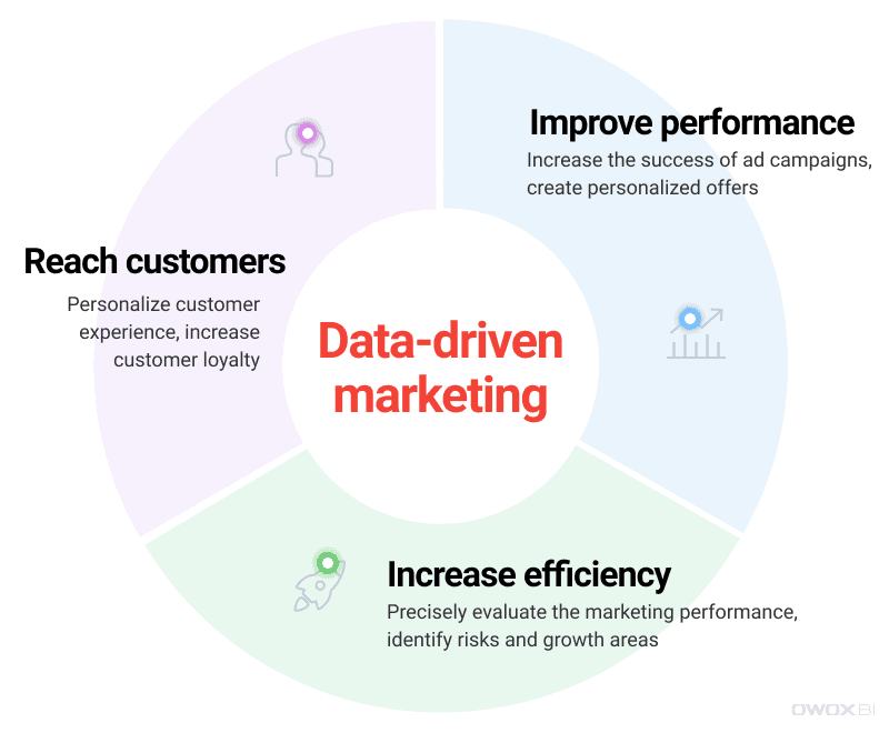 Benefits of data-driven marketing include reaching customers, improving performance, and increasing efficiency.