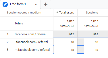 GA4 Free form exploration results showing Facebook traffic data with users and sessions segmented by session source/medium.i-shadow