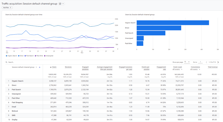 GA4 Traffic Acquisition report showing metrics by session default channel group, with a detailed breakdown of organic search, direct, paid search, and other channels.i-shadow