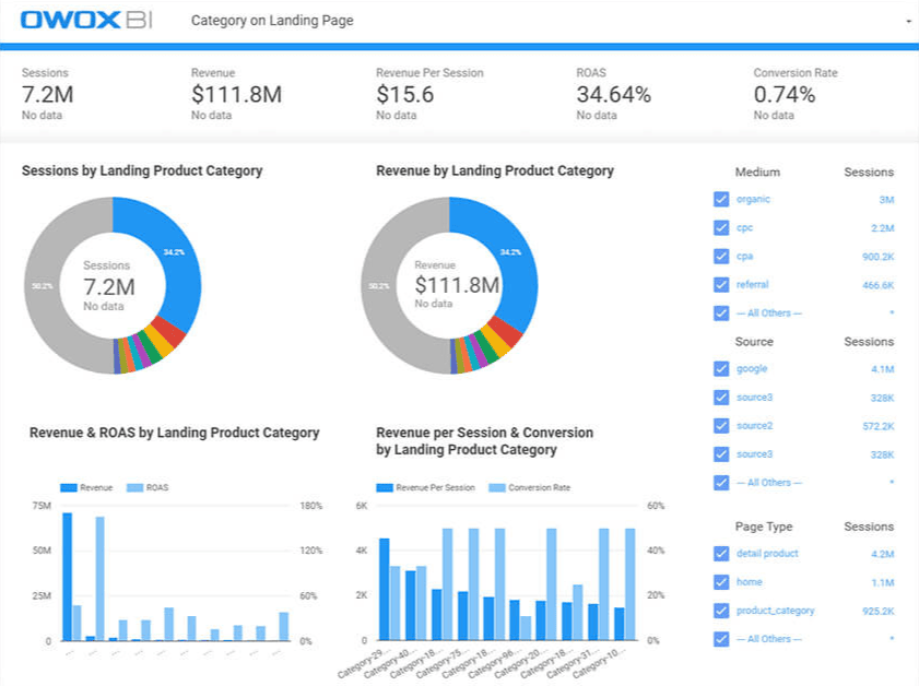 OWOX BI dashboard displaying session, revenue, ROAS, and conversion rates by landing product category.