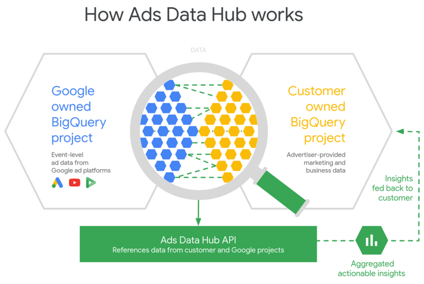 Ads Data Hub integrates Google ad data and customer marketing data for actionable insights.