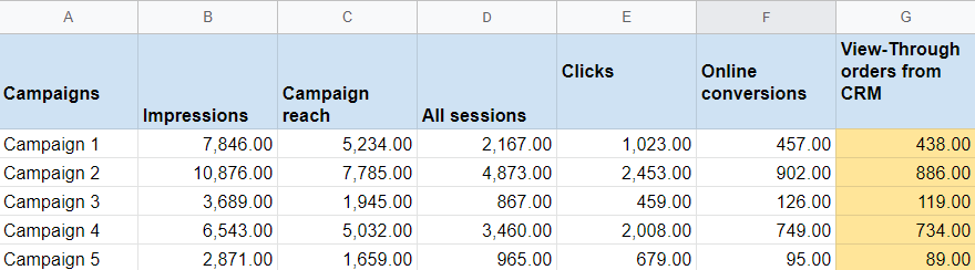 Ads Data Hub report showing campaign performance metrics like impressions, clicks, conversions, and view-through orders.