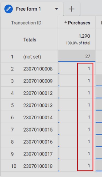 Table listing transaction IDs and purchase counts, with totals and individual entries. i-shadow