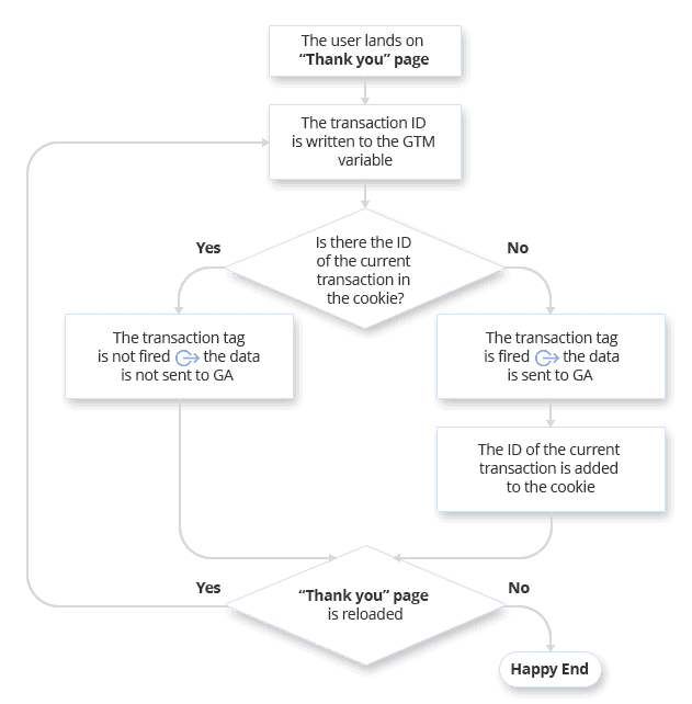 Flowchart depicting the process of handling duplicate transactions, from landing on the ‘Thank you’ page to data being sent to GA or not. i-shadow