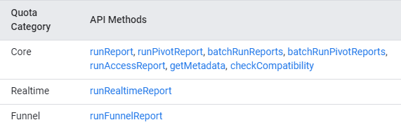 Table showing API methods categorized under Core, Realtime, and Funnel in Google Analytics. i-shadow