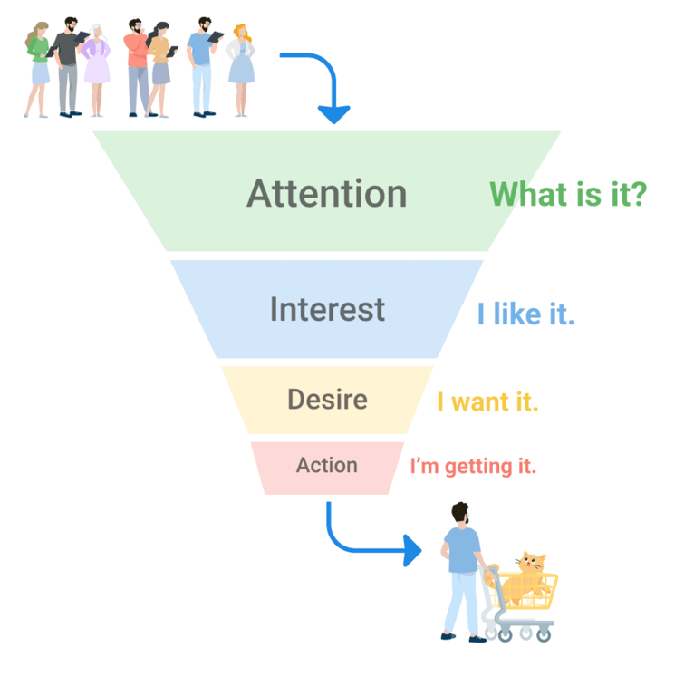 AIDA model stages: Attention, Interest, Desire, Action showing the customer journey.