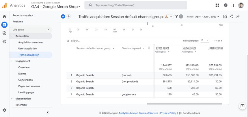 GA4 reports dashboard showing traffic acquisition data by session default channel group, including organic search metrics i-shadow
