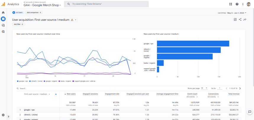Analytics dashboard showing user acquisition data by first user source and medium, with search functionality. i-shadow