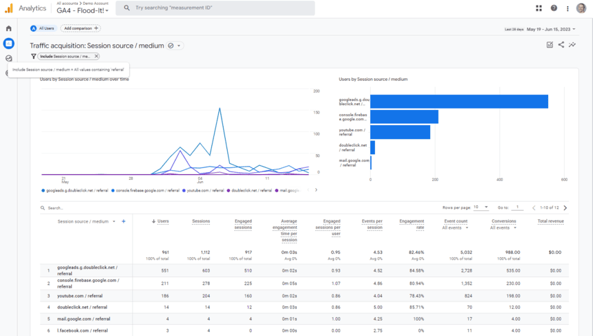 Session source/medium analysis with diagrams displaying metrics like session duration and location distribution for traffic sources. i-shadow