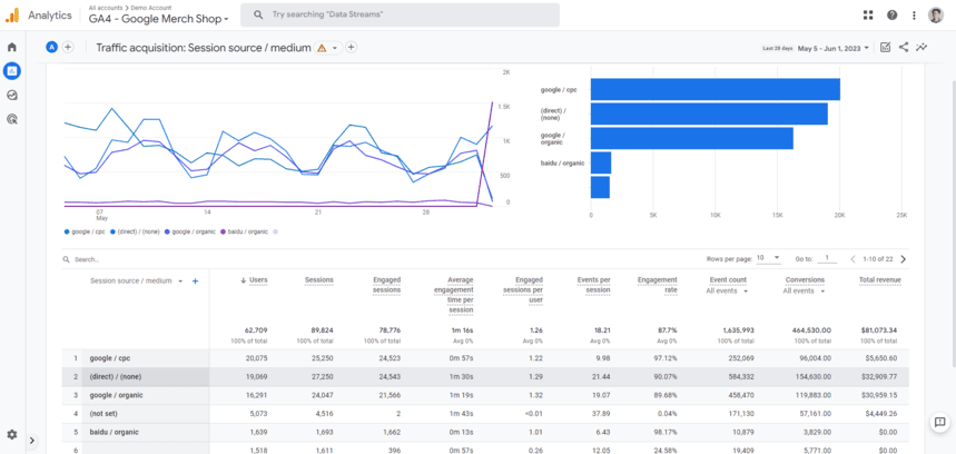 Traffic acquisition report with session source and medium metrics, including engagement and revenue data. i-shadow