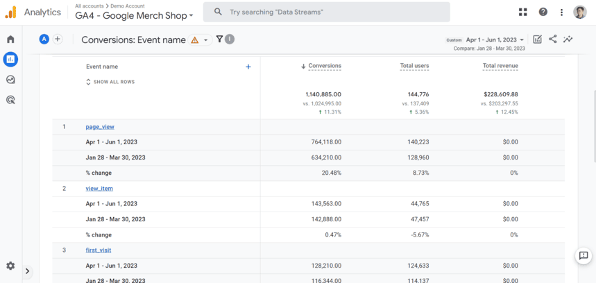 Performance comparison table of key conversion events (page_view, view_item, first_visit) with percentage changes between two time period i-shadow