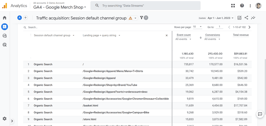 Traffic acquisition table filtered by session default channel group, showing organic search performance with event counts and revenue. i-shadow