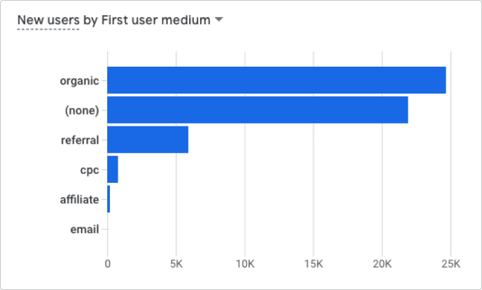 Bar chart showing new users by first user medium.