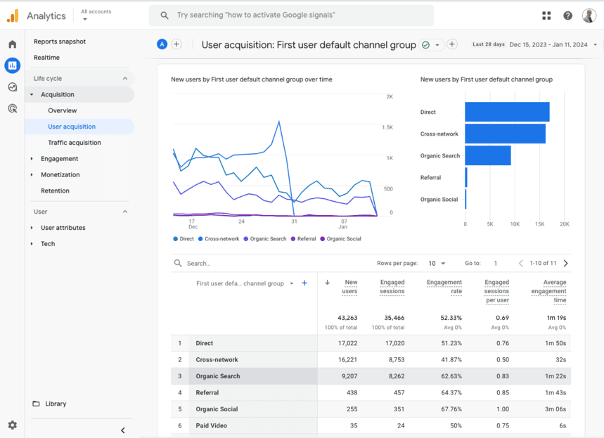 Google Analytics report showing user acquisition metrics, including new users by channel, engagement rates, and average session times. i-shadow