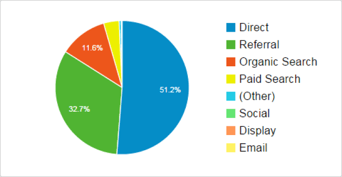 Pie chart displaying traffic sources’ percentage breakdown of users.