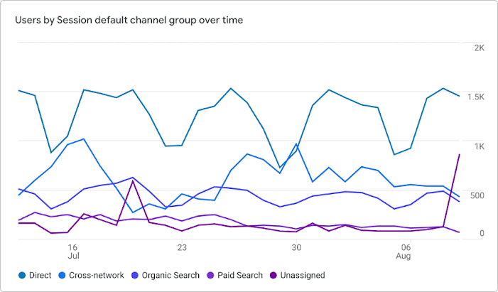 Users by Session default channel group over time graph.