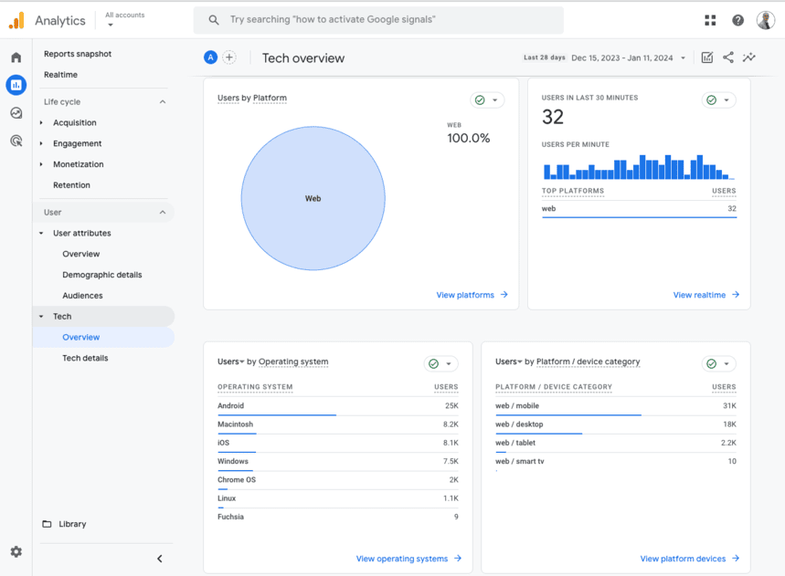 Google Analytics Tech overview with user platform and operating system data.