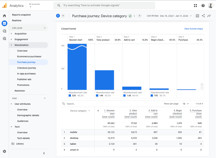 Ecommerce purchase journey analysis showing funnel steps and abandonment rates.