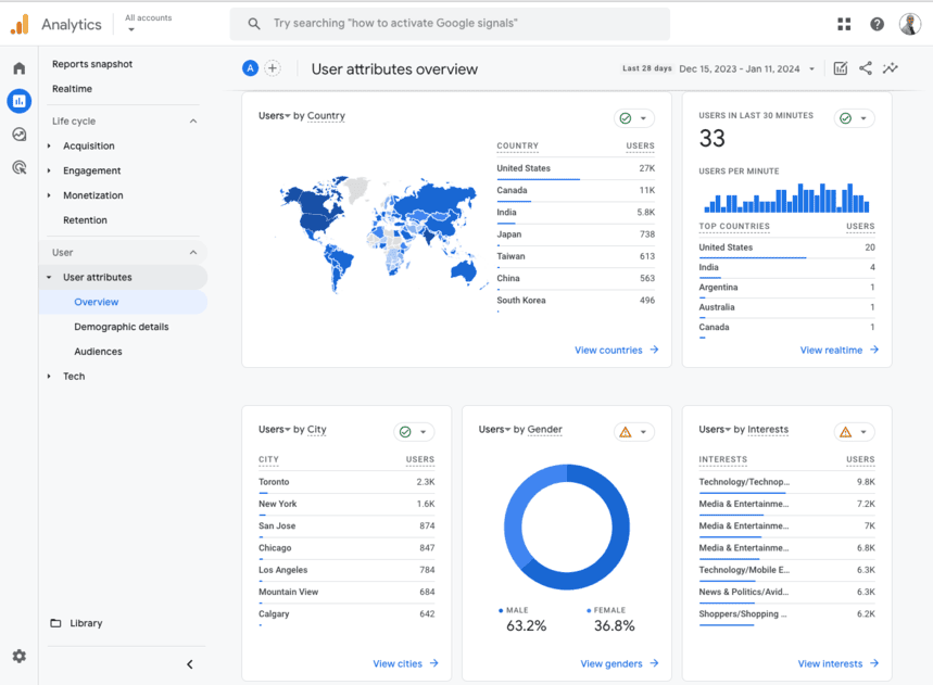 Google Analytics dashboard displaying the “User attributes overview” report. i-shadow