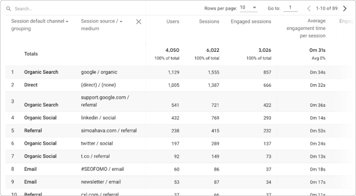 Table displaying user sessions by source and engagement metrics.