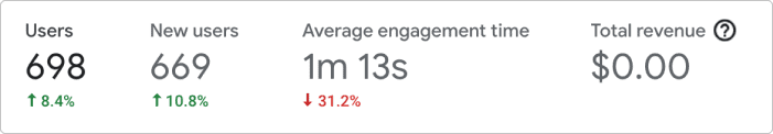 Metrics depicting users, new users, engagement time and revenue.