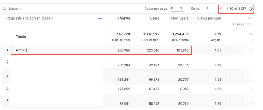 Google Analytics 4 report displaying a high number of unique rows, with “(other)” category highlighted, indicating cardinality issues affecting data sampling. i-shadow