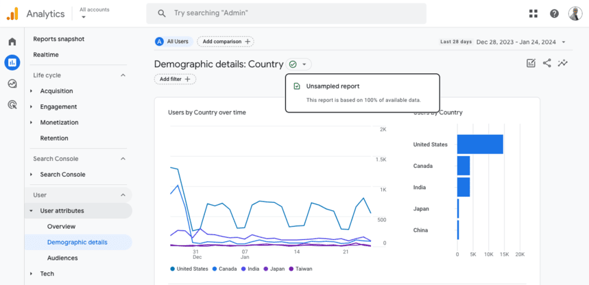 Google Analytics 4 demographic report displaying user data by country, with an unsampled report notification. i-shadow