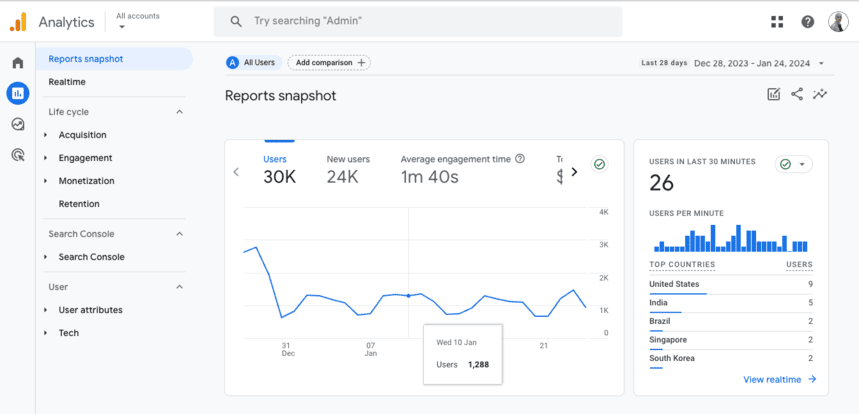 Google Analytics 4 (GA4) Reports snapshot showing user metrics, engagement time, and top countries for real-time users. i-shadow