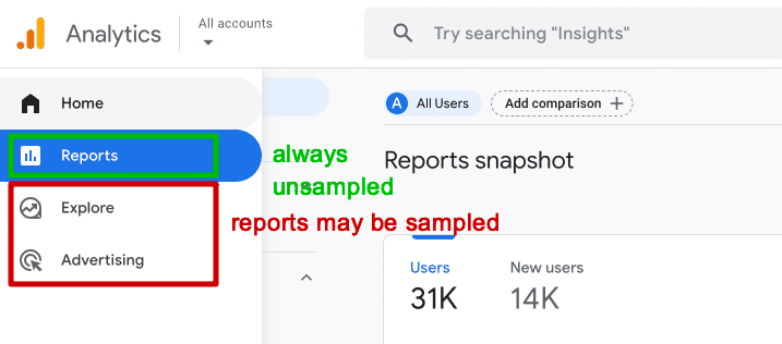 Google Analytics 4 (GA4) interface highlighting the Reports section as always unsampled, while Explore and Advertising sections indicate that reports may be sampled. i-shadow