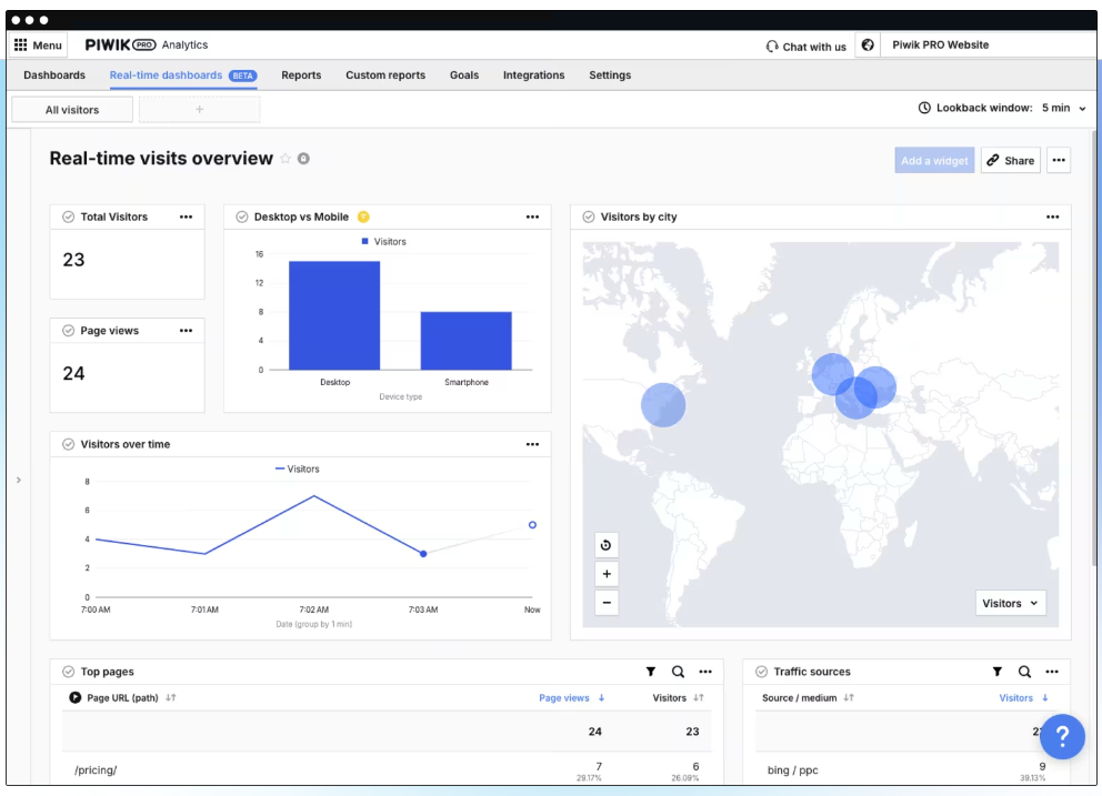 Piwik pro dashboard interface i-shadow