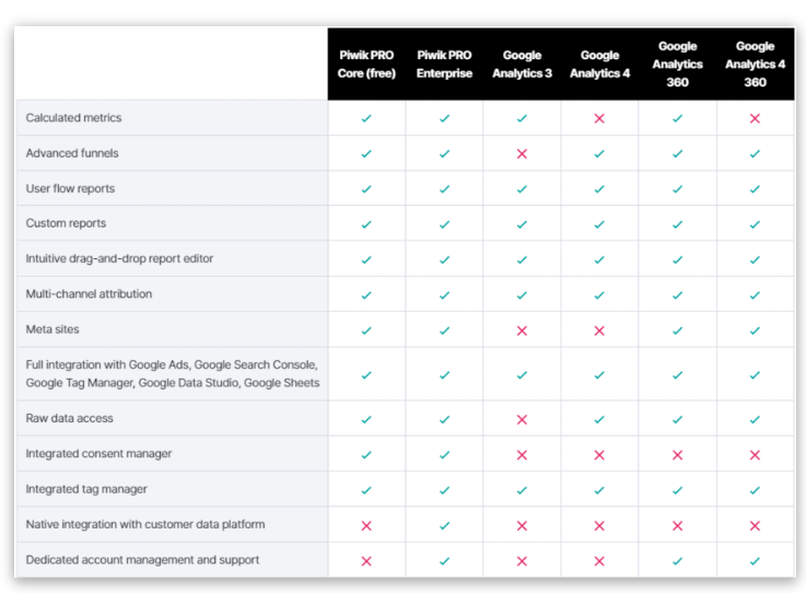 Comparison of Piwik PRO and different versions of Google Analytics 4