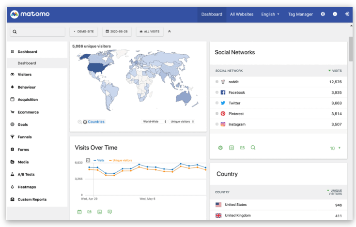 Matomo dashboard interface