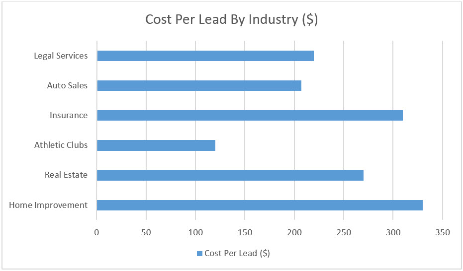 A horizontal bar chart showing industry-wise CPL comparisons in marketing analytics. i-shadow