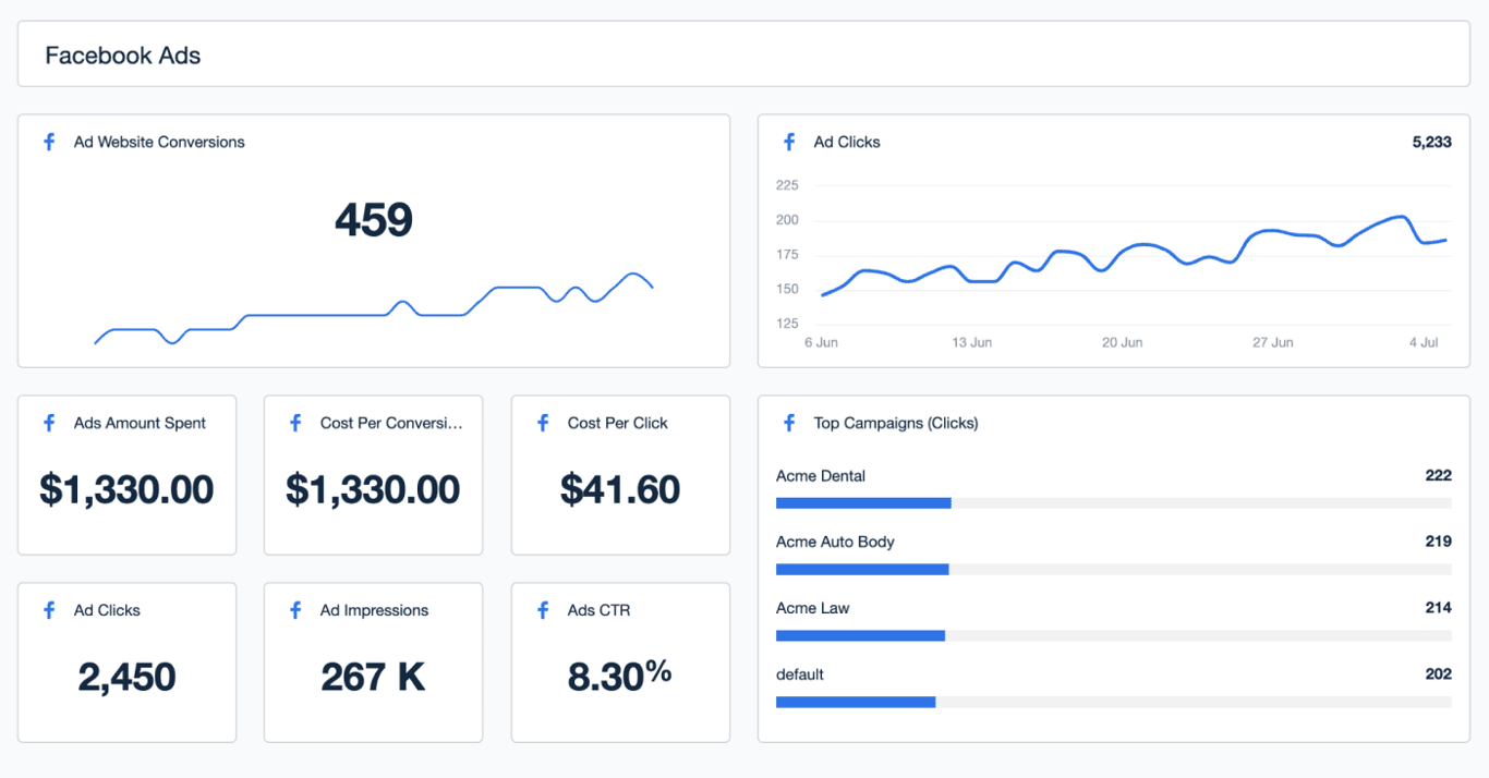 Facebook Ads dashboard presenting key advertising metrics and performance indicators. i-shadow