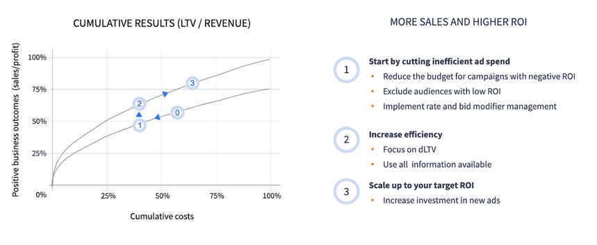 Cumulative results graph comparing LTV and revenue with strategies to increase ROI by optimizing ad spend, improving efficiency, and scaling investments.