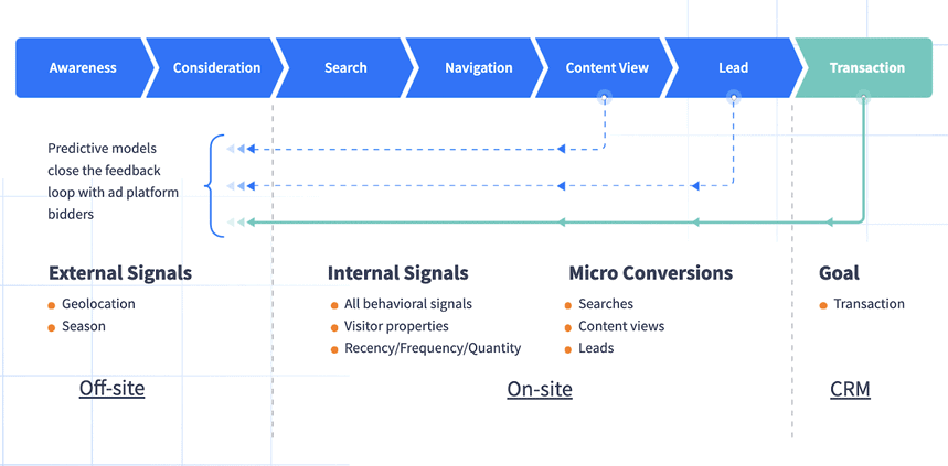Predictive marketing funnel showing external signals, internal signals, and micro-conversions leading to transactions using CRM data.
