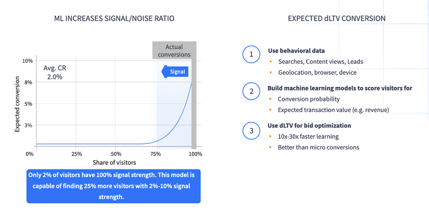 Machine learning model improving signal-to-noise ratio, showing expected conversion rates, behavioral data usage, and dLTV optimization strategies.