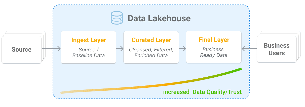 Data lakehouse architecture, illustrating data flow from source through ingest, curated, and final layers, improving data quality for business users.