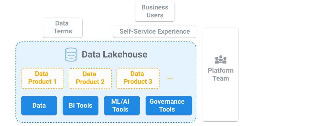 Visualization of a data lakehouse supporting self-service experiences, with data products integrating BI tools, ML/AI tools, and governance solutions for business users.