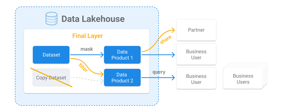 The final layer of a data lakehouse, detailing how datasets transform into data products and are shared with partners and business users.