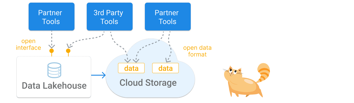 Data lakehouse integration with cloud storage, emphasizing open data formats and interfaces for partner and third-party tools.