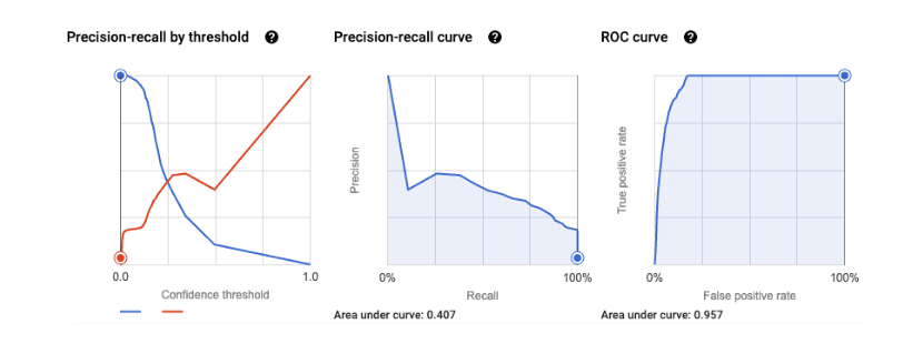 BigQuery ML model evaluation metrics displaying three performance graphs: (1) Precision-recall by threshold curve, (2) Precision-recall curve, and (3) ROC curve. i-shadow
