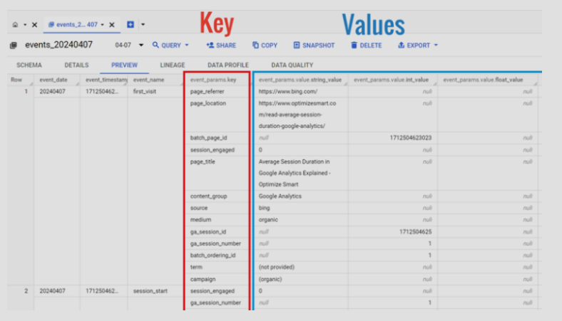 GA4 event parameters stored in key-value format, with ‘event_params.key’ holding parameter names like ‘page_title’ and values stored as string_value, int_value, float_value, or double_value.